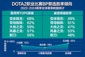 DOTA2职业比赛BP禁选胜率倾向数据图表